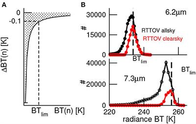 Assimilation of SEVIRI Water Vapor Channels With an Ensemble Kalman Filter on the Convective Scale